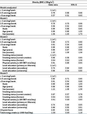 Table prevalence S1.  Multivariable‐adjusted  odds  ratios  (95%  confidence  intervals)  for  the  of metabolic risk factors by category of nut consumption.  