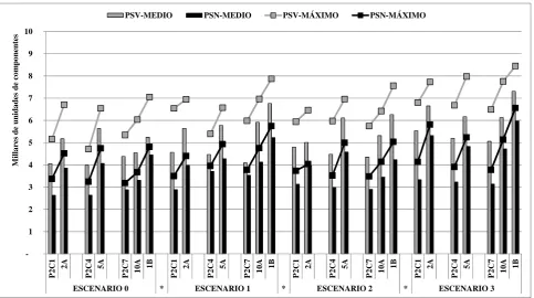Tabla 6.8. Reducción (%) de inventario medio entre PSV y PSN RVN(Inv-medio)e inventario máximo entre PSV y PSN RVN(Inv-máximo) para la subred 2.