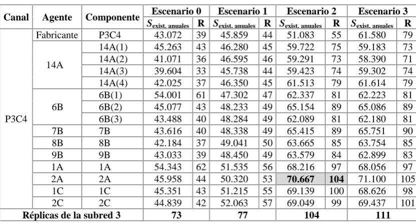Tabla 5.19. Existencias anuales (unidades de componentes) de la subred 1 con PSN.