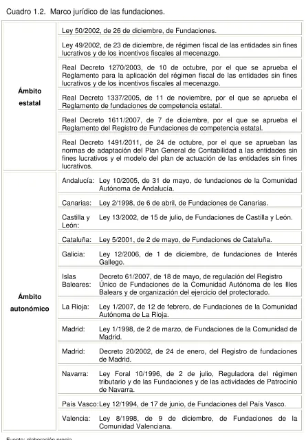 Cuadro 1.2. Marco jurídico de las fundaciones. 