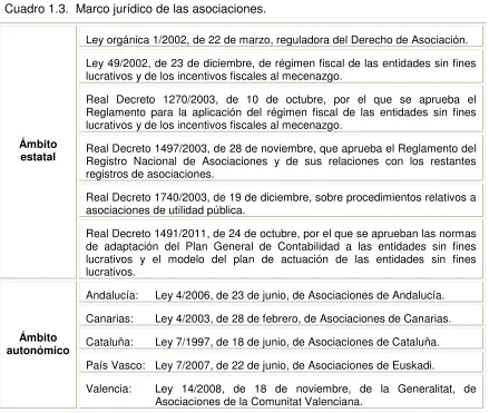 Cuadro 1.3. Marco jurídico de las asociaciones. 