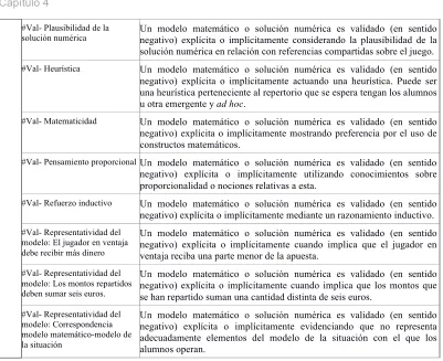 Tabla 3; códigos correspondientes a la familia #Validación 