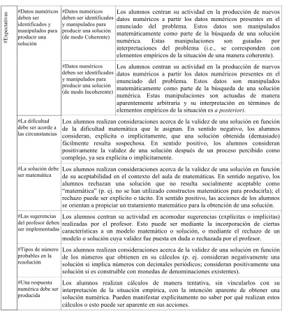 Tabla 4; códigos correspondientes a la familia #Expectativas 