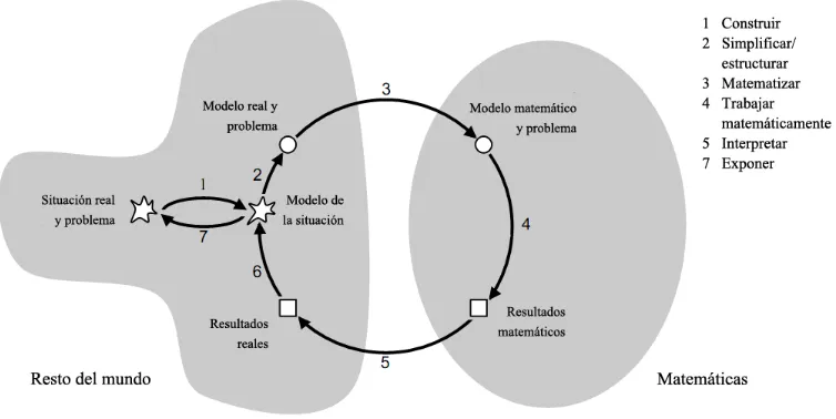 Figura 2; ciclo de modelado matemático 