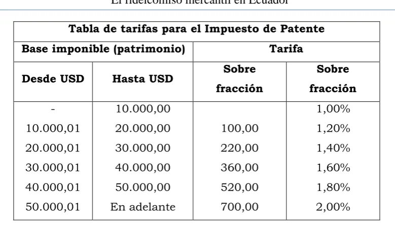 Tabla de tarifas para el Impuesto de Patente 
