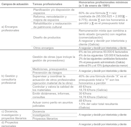 Tabla 8: El acto de diseño y el precio del diseño Normativa reguladora de la actividad y ejercicio profesional del 