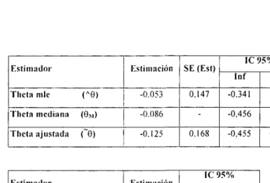 tabla.Tal como era esperable, la magnitud del efecto se aleja poco de O para 6 y de 1 para