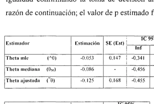 tabla.Tal como era esperable, la magnitud del efecto se aleja poco de O para 6 y de 1 para