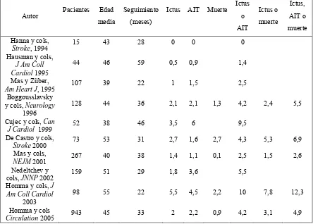 Tabla 1.10 Tasa de recurrencia en el seguimiento de pacientes con ictus y FOP que 