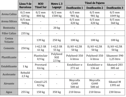 Tabla 4.1 – Dosificaciones de los morteros de relleno 