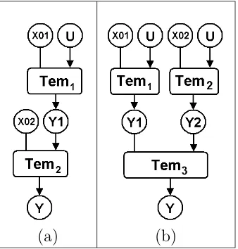Figure 3.6: Binary trees representing single-template (a) and multi-template(b) CNN-UM functions.