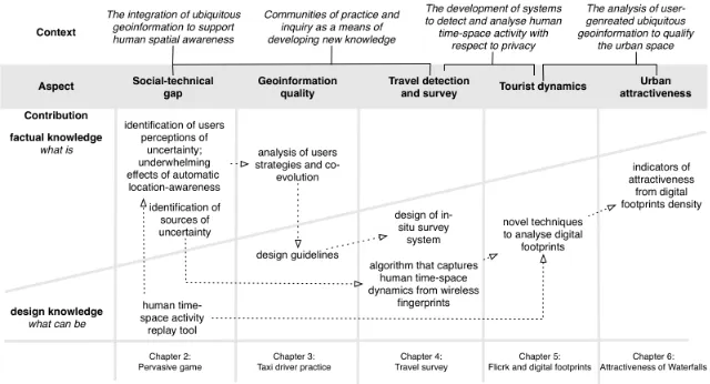 Figure 1. The articulation of this thesis through diverse case studies and their complementary contribution on human interaction with ubiquitous geoinformation, 