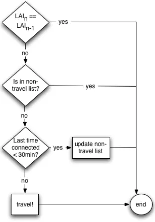 Figure 2. Travel Trigger algorithm 