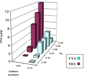 Fig. 1. Mean OTA concentration produced at all sampling times by all the OTA-producing strains at each aw value and culture media tested
