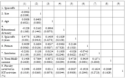 Table 3.7. Correlation matrix of variables for third stream activities. 