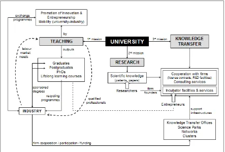 Figure 2.4. Theoretical framework for the university engagement with the regions included in the three missions’ perspective.7 