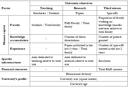 Table 2.2. Variable definition proposed to assess university performance. 