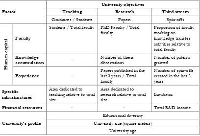 Table 3.1. Variable definition proposed to assess university performance. 