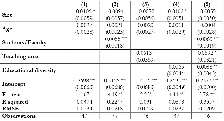 Table 3.4. Linear regression results: Determinants of the teaching mission. 