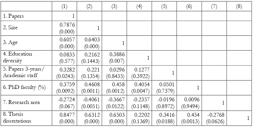 Table 3.5. Correlation matrix of variables for the research mission. 