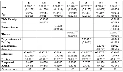 Table 3.6. Linear regression results: Determinants of the research mission. 