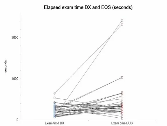 Figure 37. Paired Elapsed Examination Time DX vs EOS (sec) DX showed less elapse time.Nevertheless, EOS was faster in severalpatients