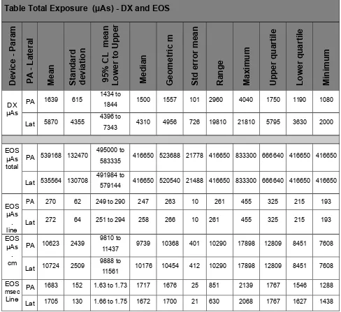 Table Total Exposure  (µAs) - DX and EOS