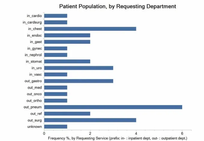 Figure 35. Patients' origin by ordering Clinical Physician