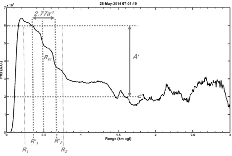 Figure 4.3 100-s profile of molecular-normalised range-corrected power from the NTUA lidar at 0701 UTC on 25 May 2014