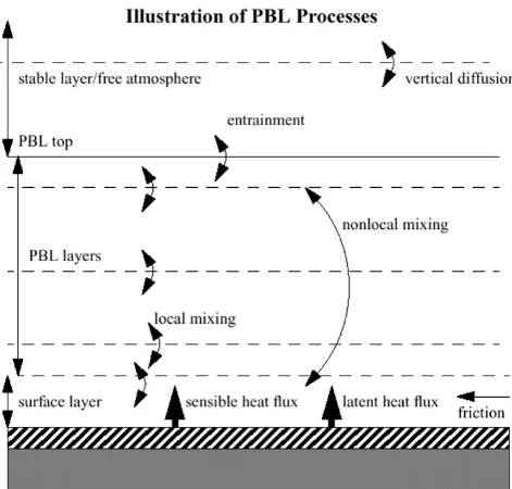 Figure 1.3 Illustration of different processes occurring in the PBL. credit: Jimy Dudhia, NCAR 