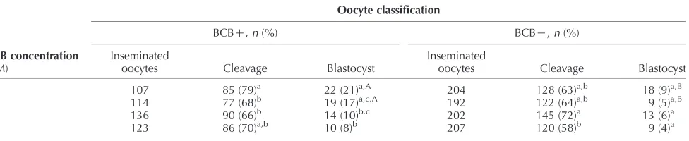 Table 2 Embryo development of prepubertal sheep oocytes selected with different Brilliant Cresyl Blue (BCB) concentrations.