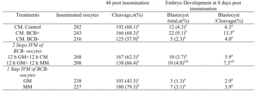 Table 1. In vitro embryo development of prepubertal sheep oocytes selected by Brilliant 