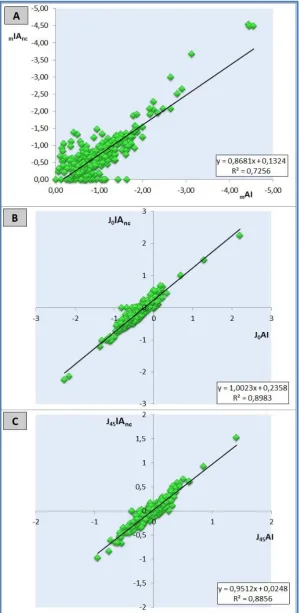 Figura 4.13: Gráfico de dispersión de puntos que muestra la relación entre el astigmatismo interno y el astigmatismo interno no corneal en la magnitud (A), el componente J0 (B) y el componente J45 (C) en los ojos derechos de la muestra