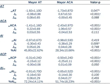 Tabla 14: Descripción de los componentes astigmáticos en función de las diferencias entre AT y ACA  Mayor AT Mayor ACA Valor-p 