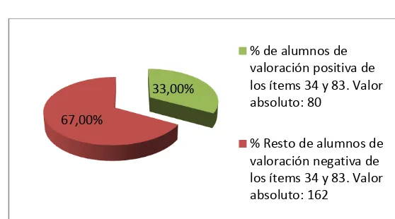 Fig. nº 9. Gráfico que representa porcentajes y puntuaciones relativas a los ítems 34 y 83