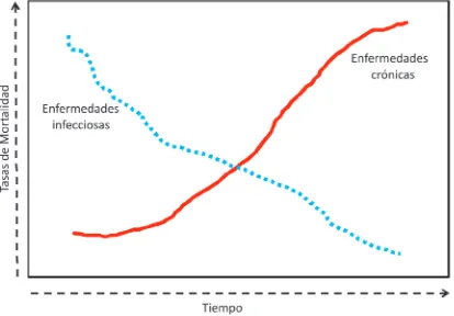 Figura 2: Cambio en la tendencia demográfica por tasas de morta-lidad entre las enfermedades infecciosas y las crónicas, en países desarrollados6.