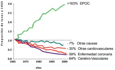 Figura 7: Mortalidad ajustada por edad en EUA por distintas causas entre 1995 y el 2005; la mortalidad por EPOC se incrementó un 163%, mientras que por en-fermedad coronaria, otras enfermedades cardiovasculares y cerebro-vasculares disminuyó significativamente, un 59%, 35% y 64% respectivamente35.