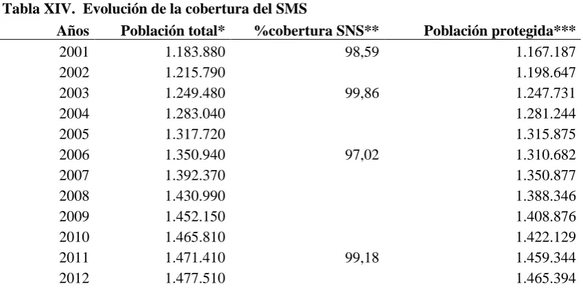 Tabla XIV.  Evolución de la cobertura del SMS 