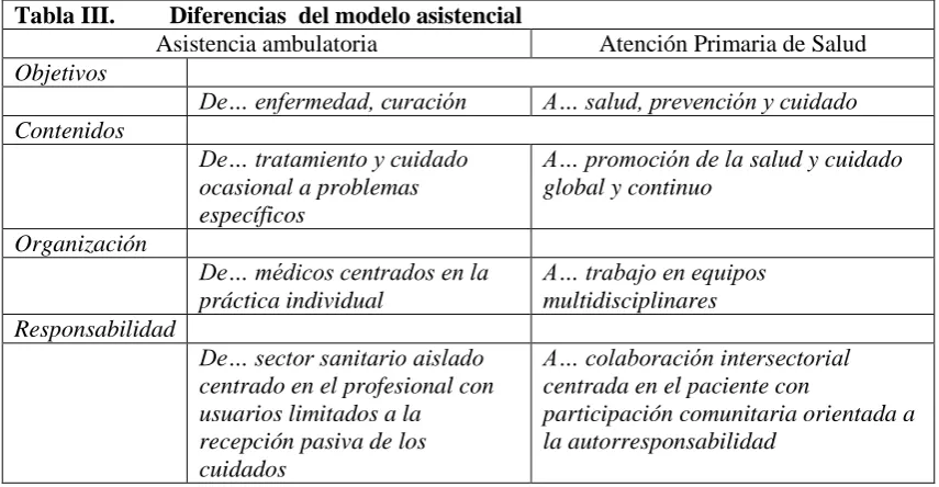 Tabla III. 