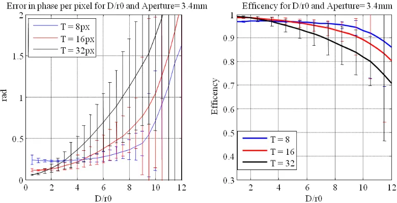 Fig. 3-18. Relative error decomposed into the different Zernike modes for DLP3000 DMD and different grating periods