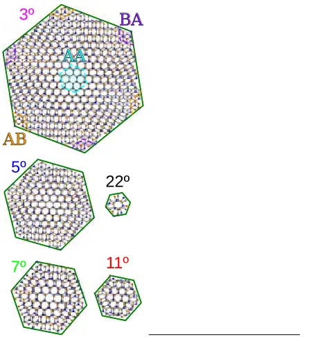 Figure 3.3:Atomic structures of graphene overh-BN with diﬀerent twist angles.The diﬀerentstacking zones from Figure 3.2 are sketched for thestructure with φ = 3◦.