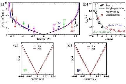 Figure 3.5: (a) DOS for diﬀerent systems indicating the position of the dips for the diﬀerentsystems with arrows