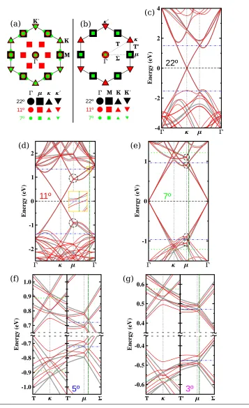 Figure 3.6: (a) BZ of graphene showing the location of high symmetry points of the supercellswith twist angles 22◦, 11◦ and 7◦