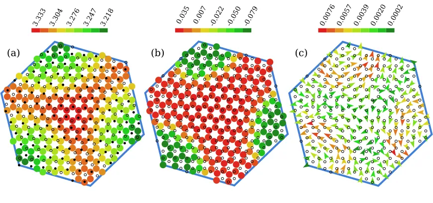 Figure 3.8: (a)(c)displacement of B and N atoms.the positions of N atoms, while small empty circles represent those of B atoms