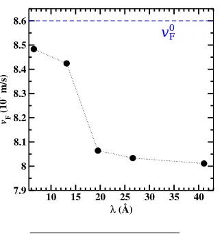 Figure 3.9: Fermi velocity considering moir´es with diﬀerent γ. The blue dashed line representthe Fermi velocity for pristine graphene.
