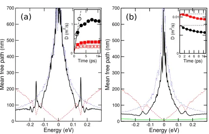 Figure 4.2: Mean free path for disordered graphene without (dotted blue) and including themoir´e potential ∆α