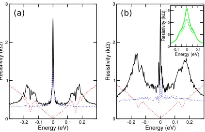 Figure 4.3: Resistivity with (solid black) and without (dotted blue) moir´e potential