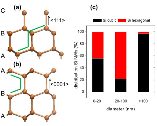 Figure 3.1: Theoretical considerations on the structure. Comparison of the stacking of the tetrahedraalong thein (a) cubic diamond and (b) hexagonal diamond structures