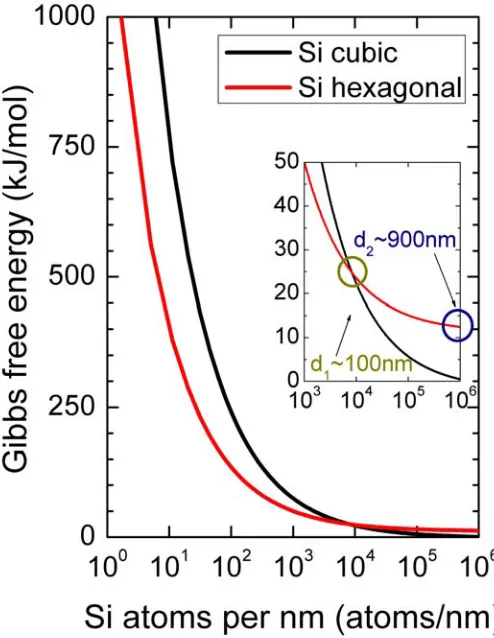 Figure 3.2: Gibbs free energy versus the number of atoms per nanometer in length of the nanowire forcubic (red line) and hexagonal (blue line) polymorphs
