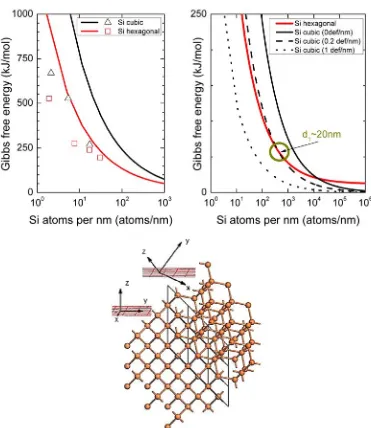 Figure 3.3: Gibbs free energy as a function of the number of atoms per nanometer in length of thenanowire (left) from thermodynamic model of Eq